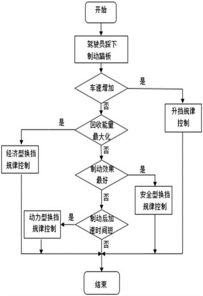 Hybrid power vehicle shifting control optimization method in braking process