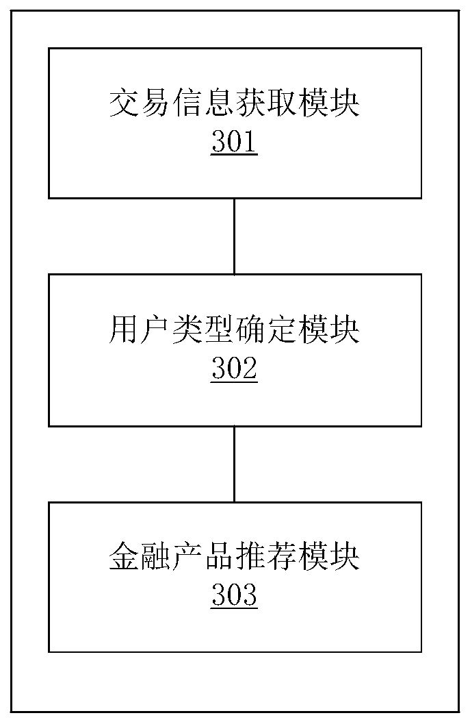 Information recommendation method and device based on financial big data, medium and electronic equipment