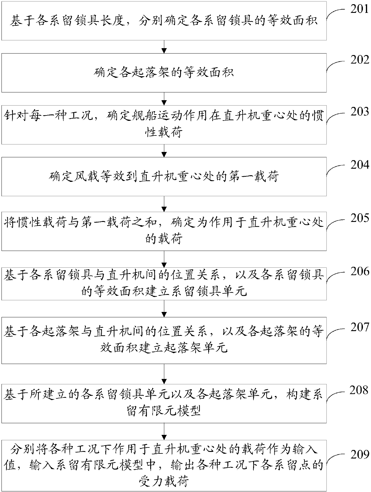 Helicopter mooring load determination method and device and electronic equipment