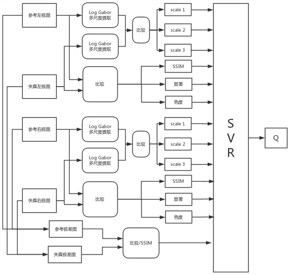 A 3D image quality assessment method based on visual saliency and depth maps