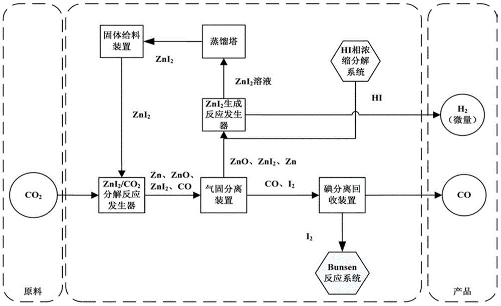 Method and device for simplifying thermo-chemical ZnSI cyclic decomposition of carbon dioxide and water