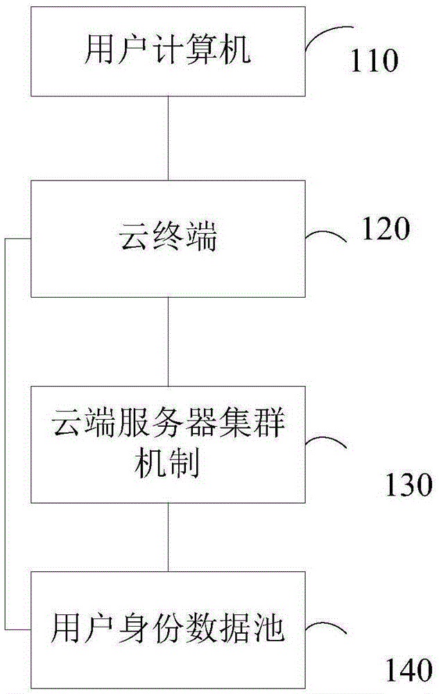 Cloud computer and cloud computing realization method based on electronic identity recognition