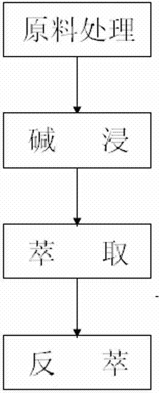 Extraction method of rubidium