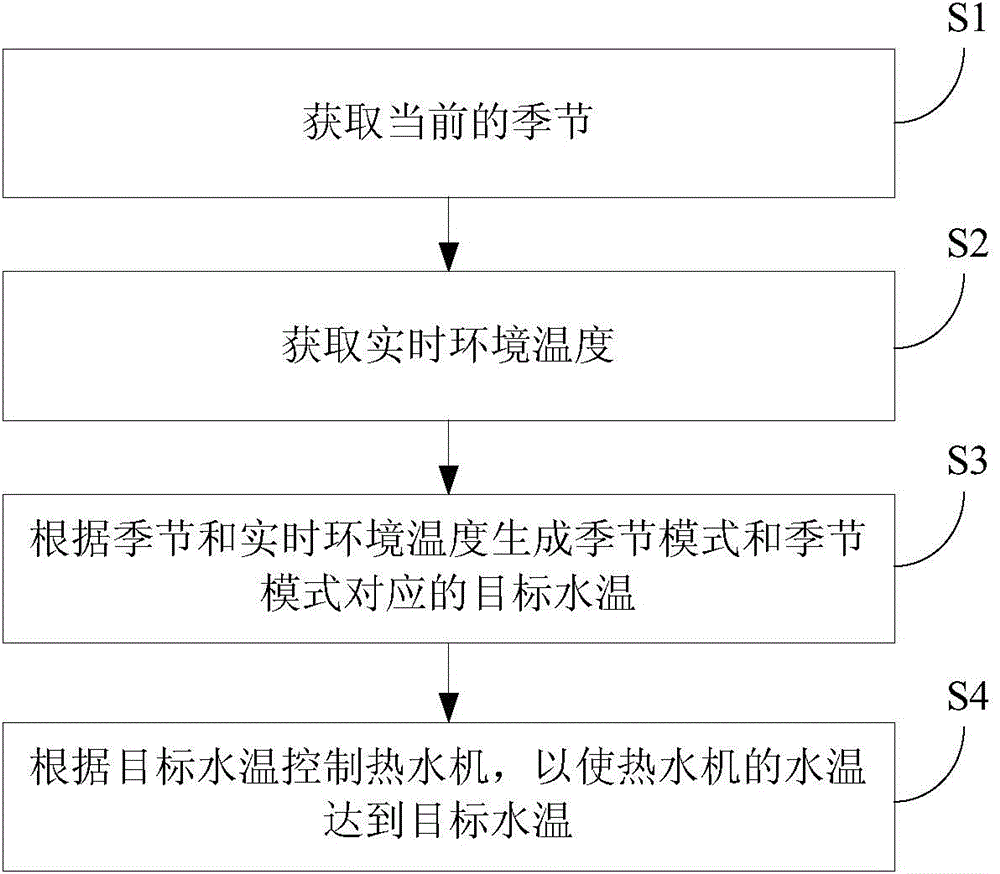 Water temperature control device and method for water heater as well as water heater