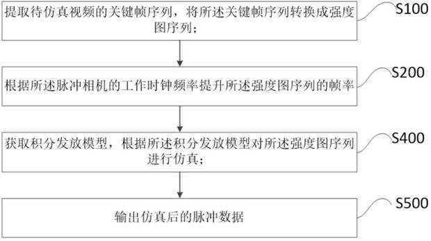 Pulse camera simulation method and device, control equipment and readable storage medium