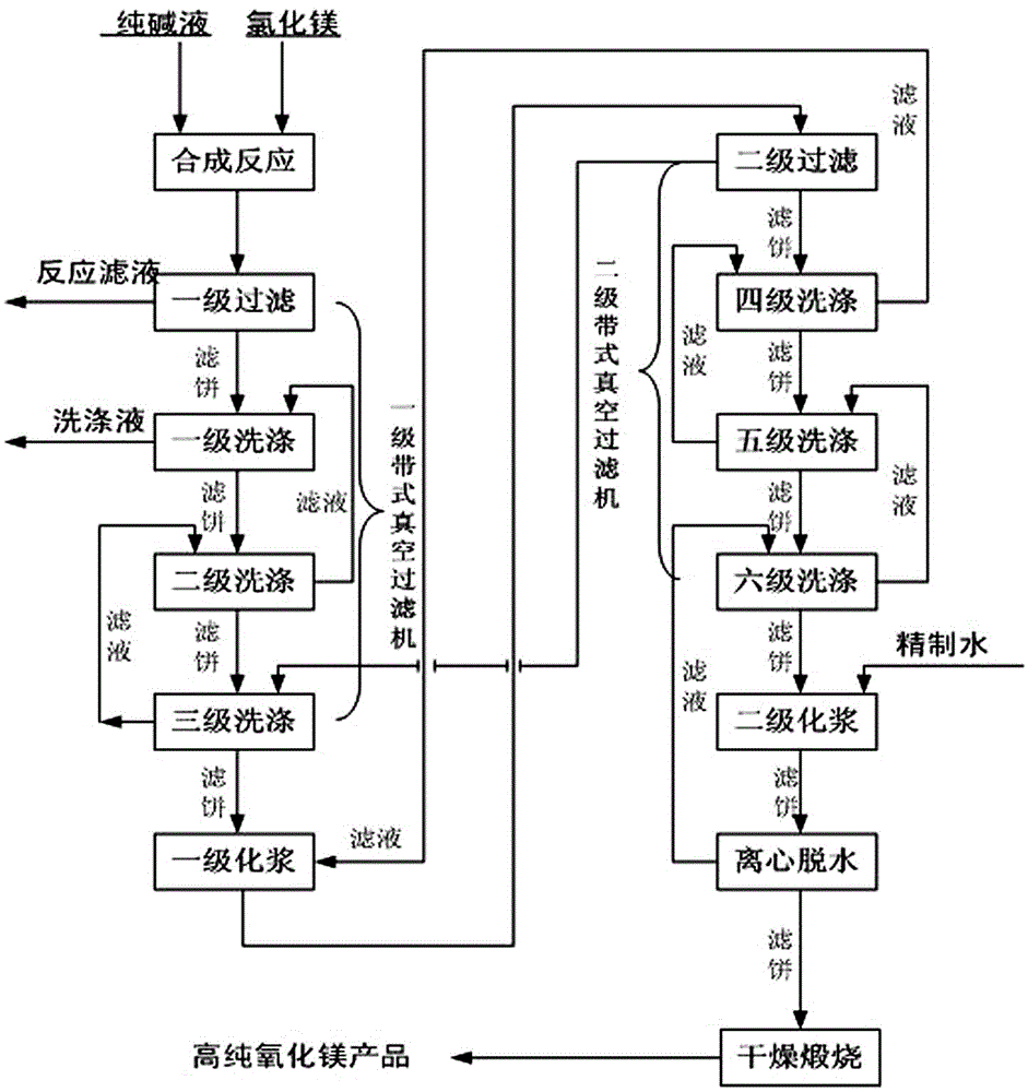 Method for producing low chlorine high purity magnesia by soda ash method