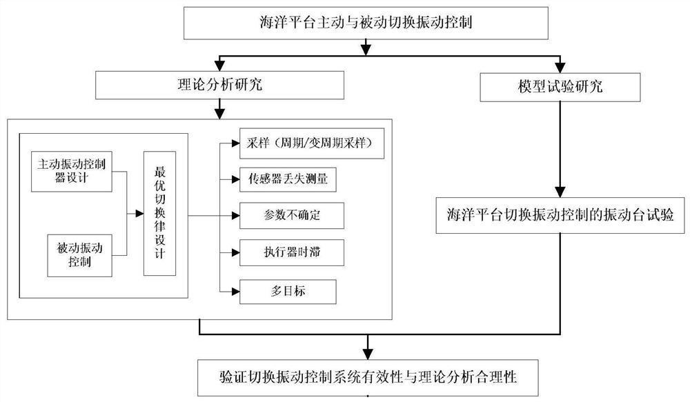 A Vibration Control Strategy of Offshore Platform Based on Switching Control System