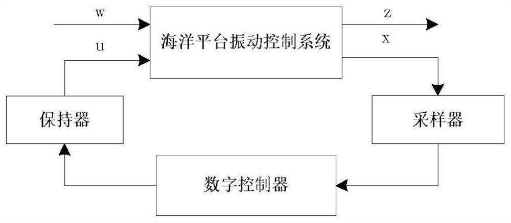 A Vibration Control Strategy of Offshore Platform Based on Switching Control System