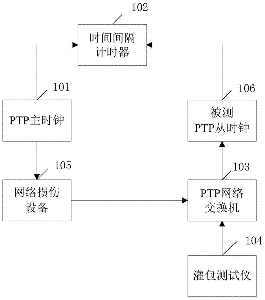 Attack testing method and system of precision time synchronization protocol (PTP) clock