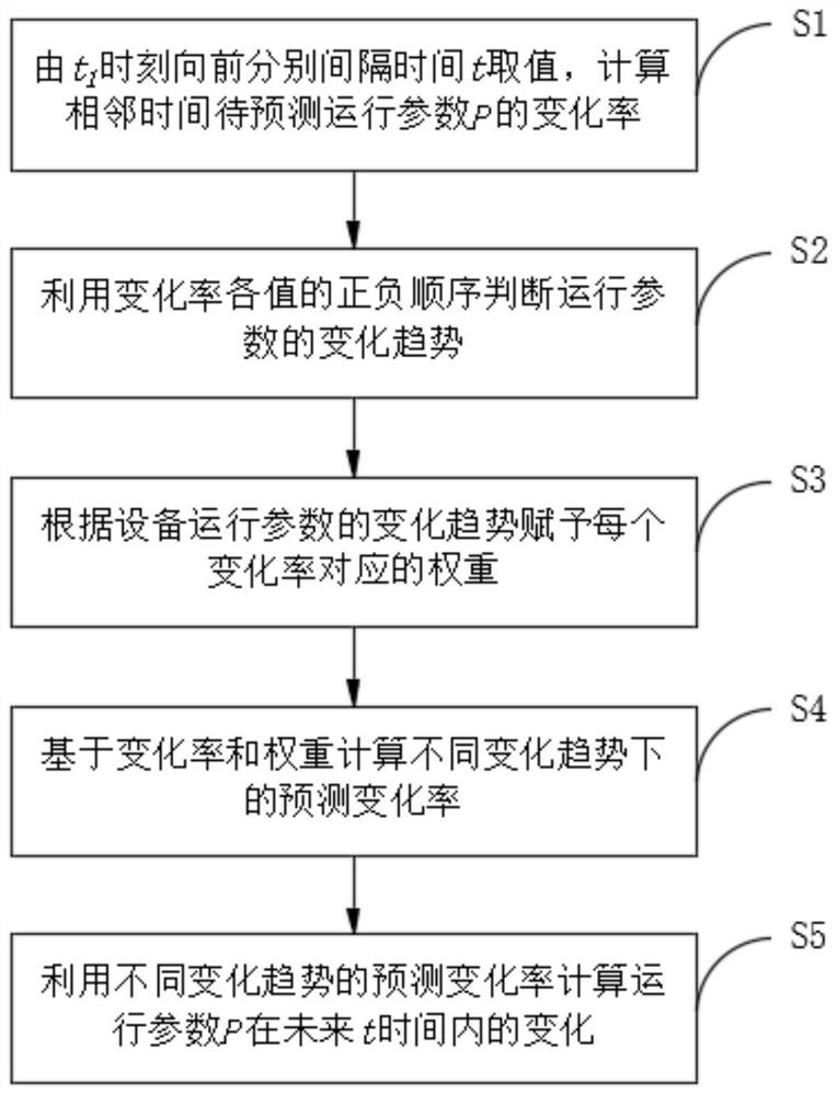 Equipment operation parameter short-time prediction method and system based on change rate