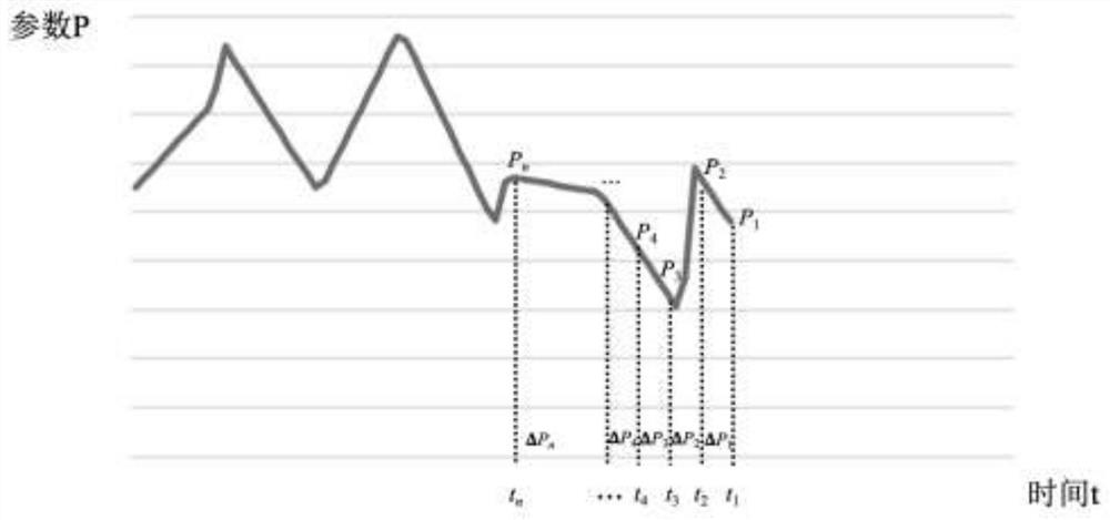 Equipment operation parameter short-time prediction method and system based on change rate