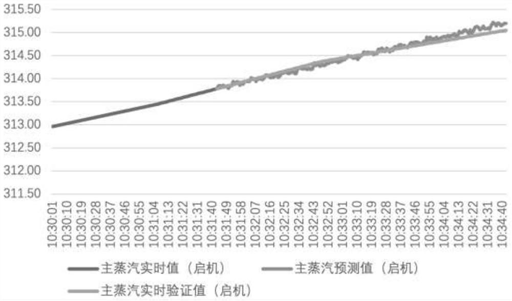 Equipment operation parameter short-time prediction method and system based on change rate