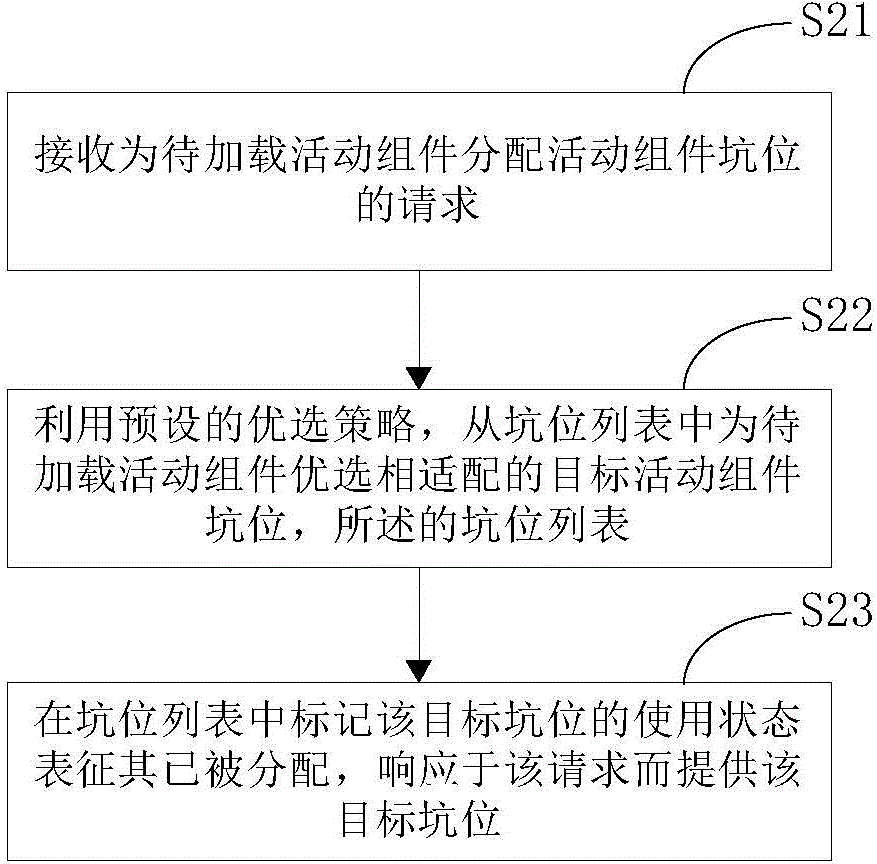 Program control method, activity module scheduling method and corresponding devices thereof