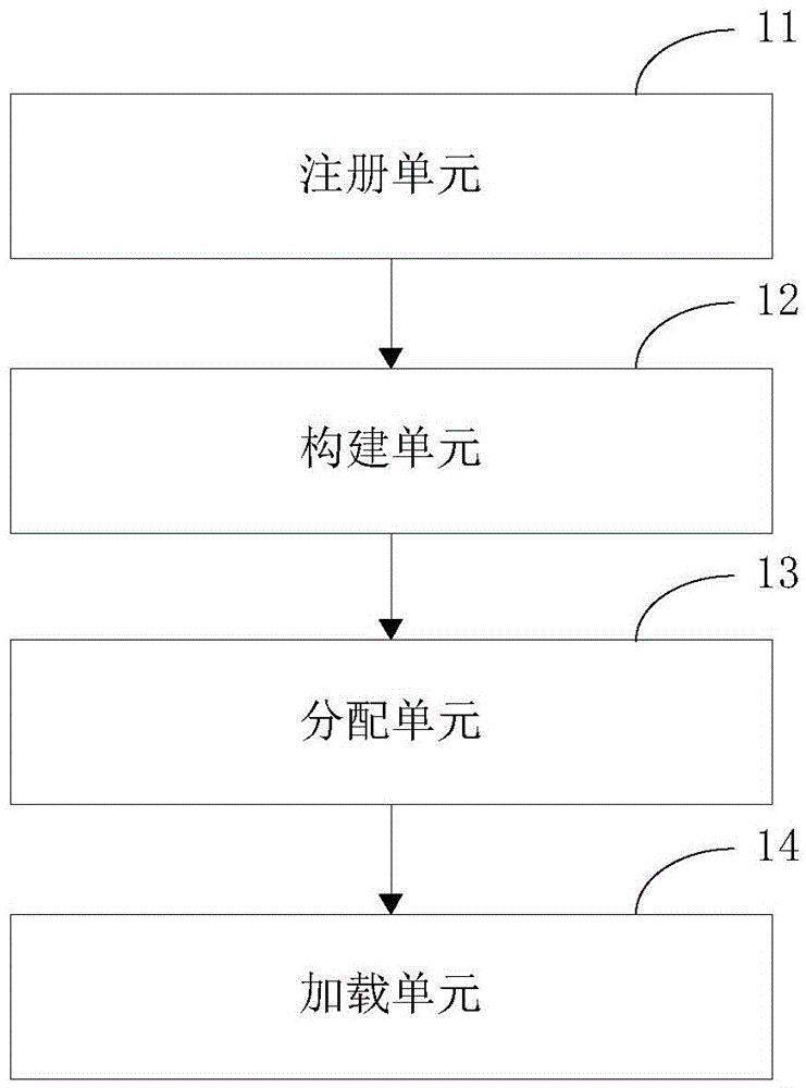 Program control method, activity module scheduling method and corresponding devices thereof