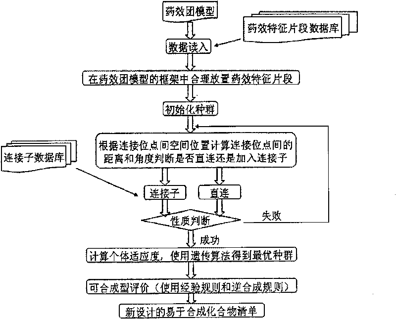 Novel medicament molecule construction method based on pharmacophore model