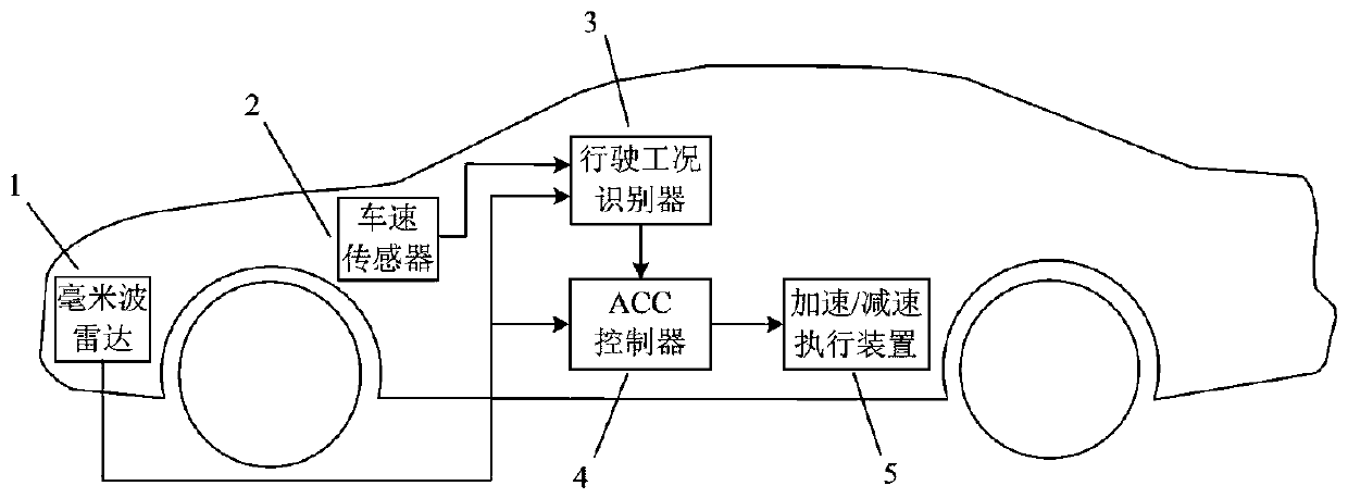 Economical adaptive cruise control system and method suitable for various driving conditions