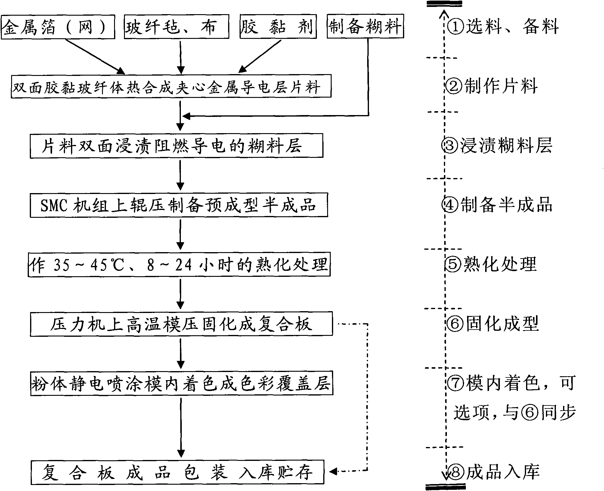 Composite plate with electromagnetic shielding and antistatic effects and production process