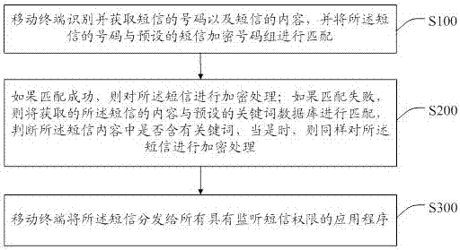 Method for automatically encrypting short messages, storage equipment and mobile terminal