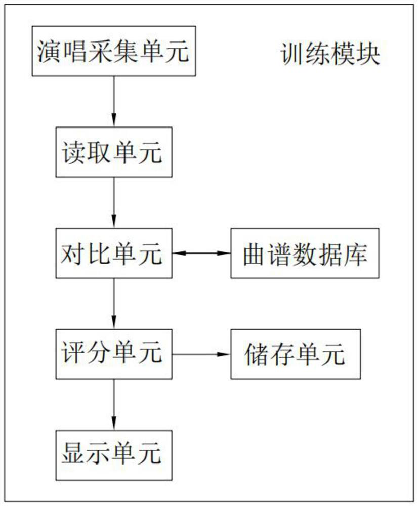 Vocal music vocal training electronic scoring system with voiceprint recognition function