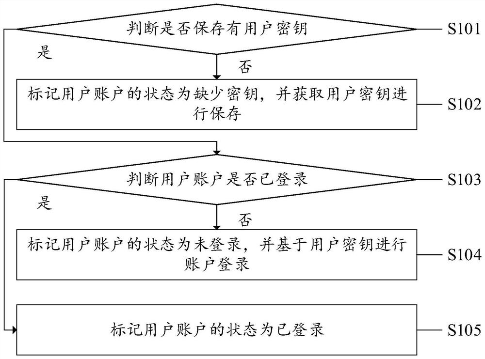 Account management method, system and device and computer readable storage medium