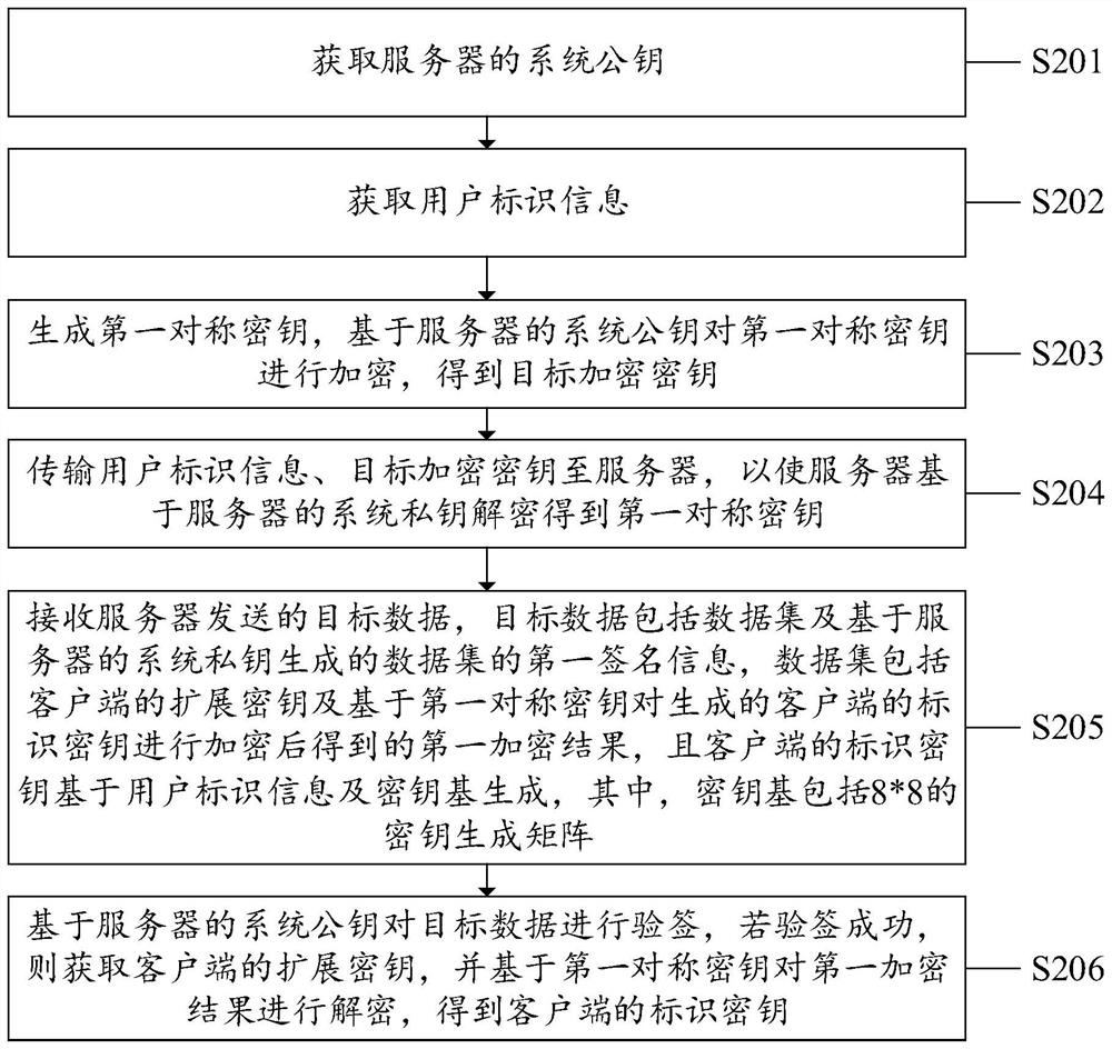 Account management method, system and device and computer readable storage medium