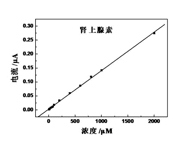 Preparation method of quasi-microelectrode and application of quasi-microelectrode to simultaneous detection of epinephrine and uric acid