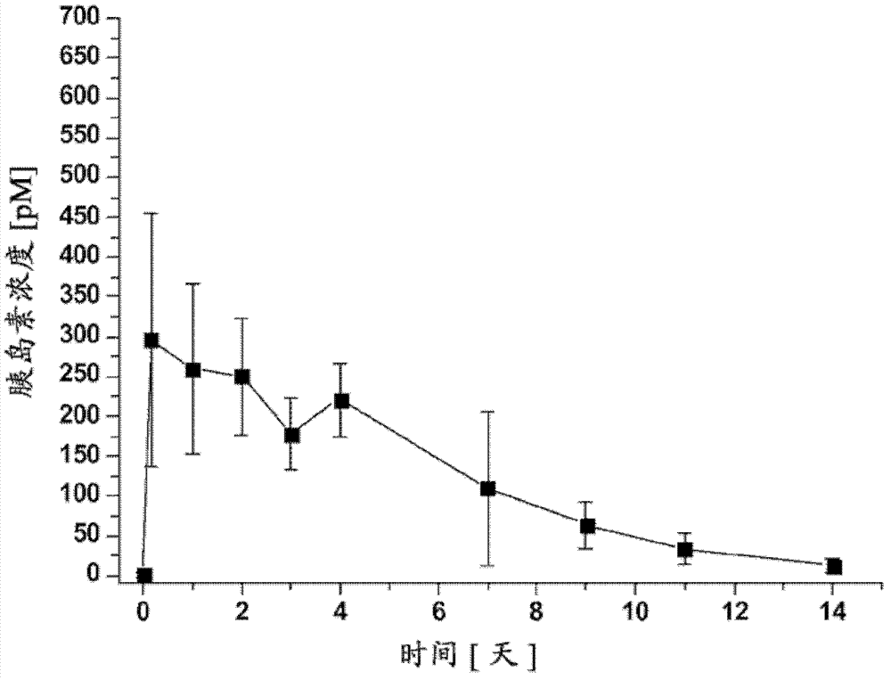 Long acting insulin composition