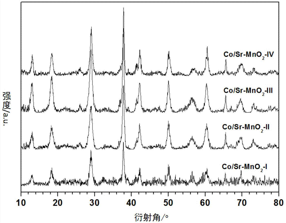 Preparation methods and application of alpha-manganese oxide loaded cobalt strontium catalyst