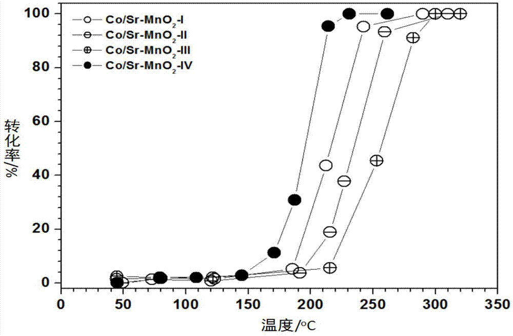 Preparation methods and application of alpha-manganese oxide loaded cobalt strontium catalyst