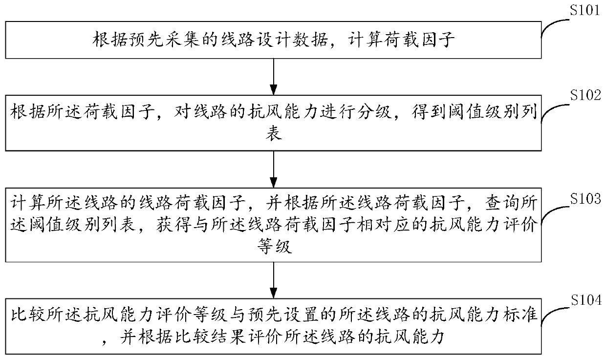 Line wind resistance evaluation method, device and storage medium