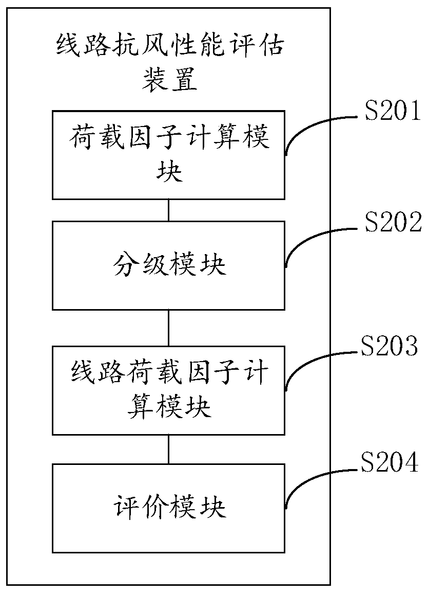 Line wind resistance evaluation method, device and storage medium