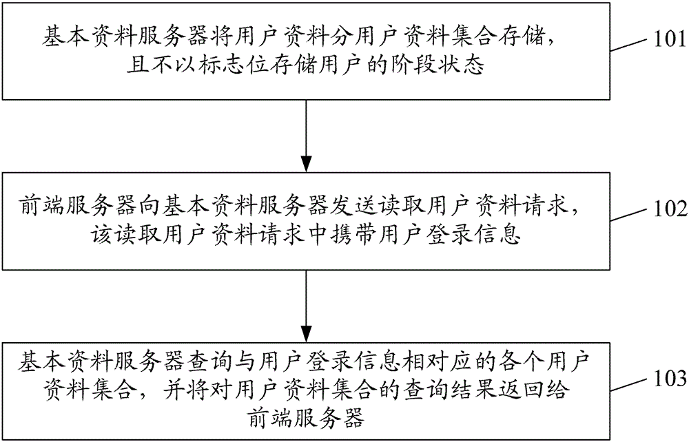 A microblog information processing method and system