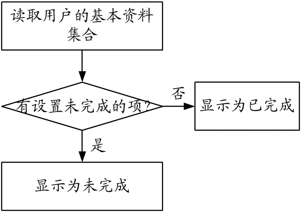 A microblog information processing method and system