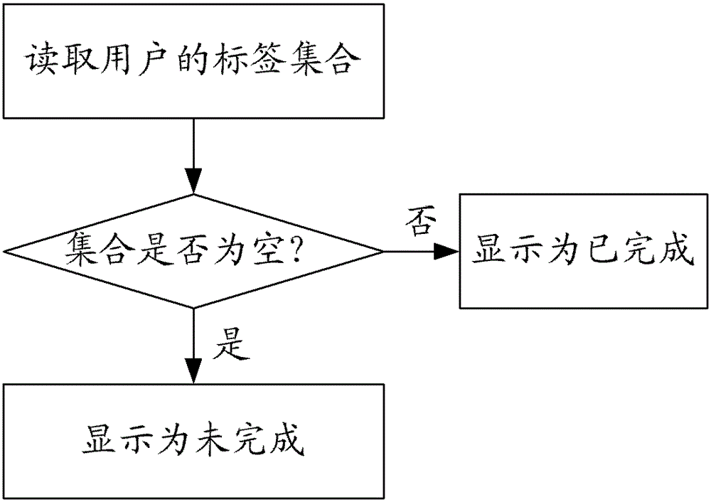 A microblog information processing method and system