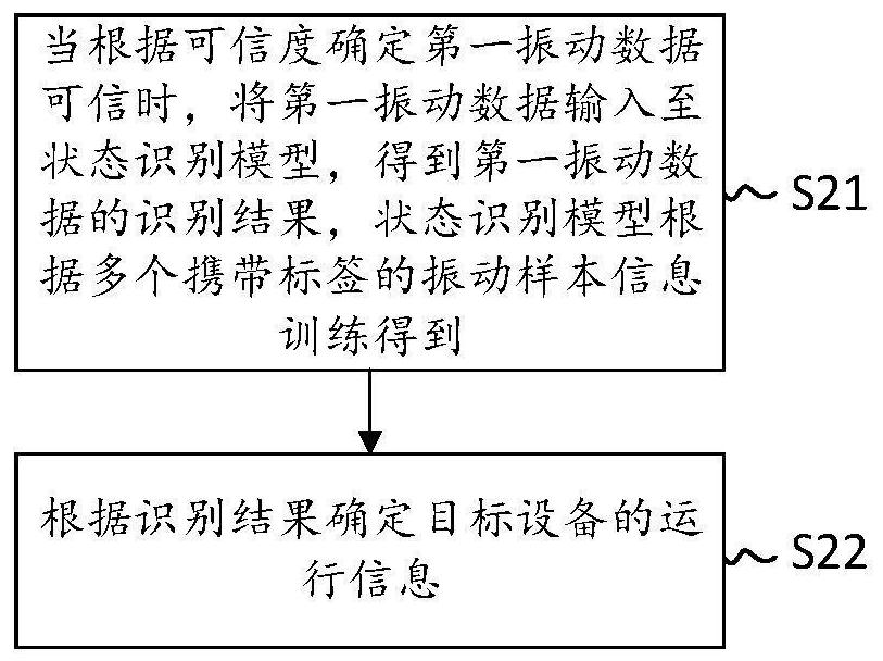 Data analysis method and device, electronic equipment and storage medium