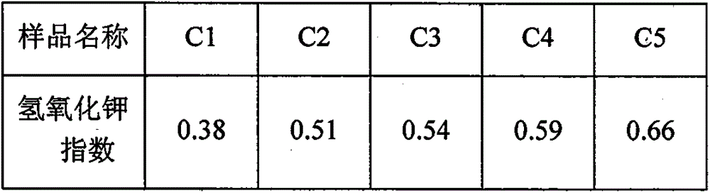 Method for rapidly representing activity of catalytic cracking catalyst