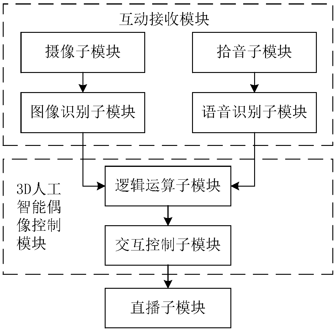 Three-dimensional idol live-broadcasting method and device based on artificial intelligence