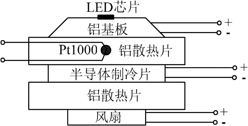 LED (light emitting diode) light source with stable radiation spectrum and control device thereof