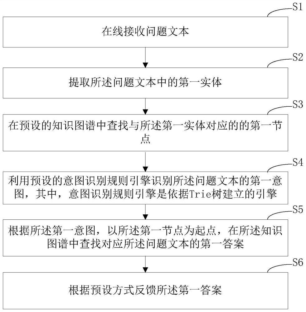 Intelligent question and answer method and device based on knowledge graph and computer equipment