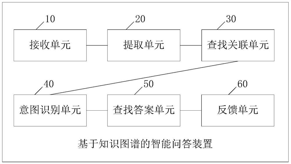 Intelligent question and answer method and device based on knowledge graph and computer equipment