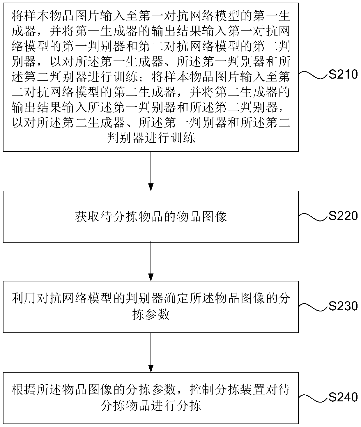 Article sorting method, device, storage medium and electronic equipment