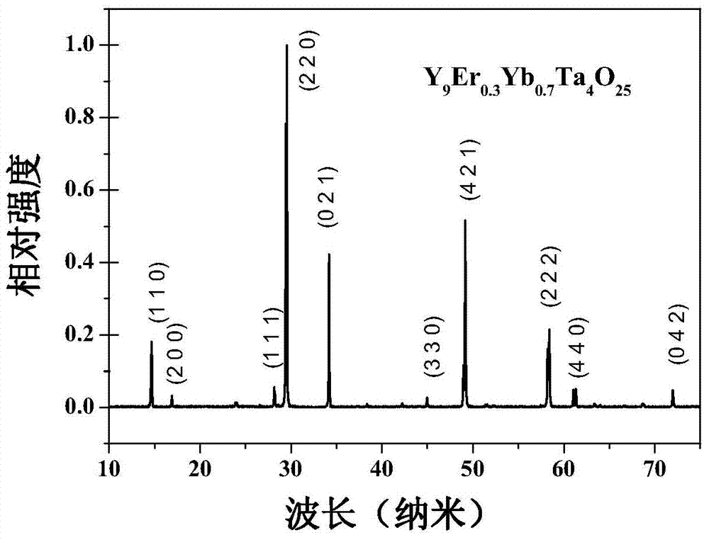 Tantalate-based up-conversion luminescence material and preparation method thereof