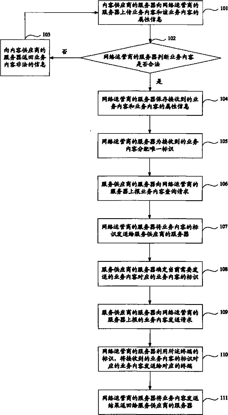 Method and system for transmitting business content and server