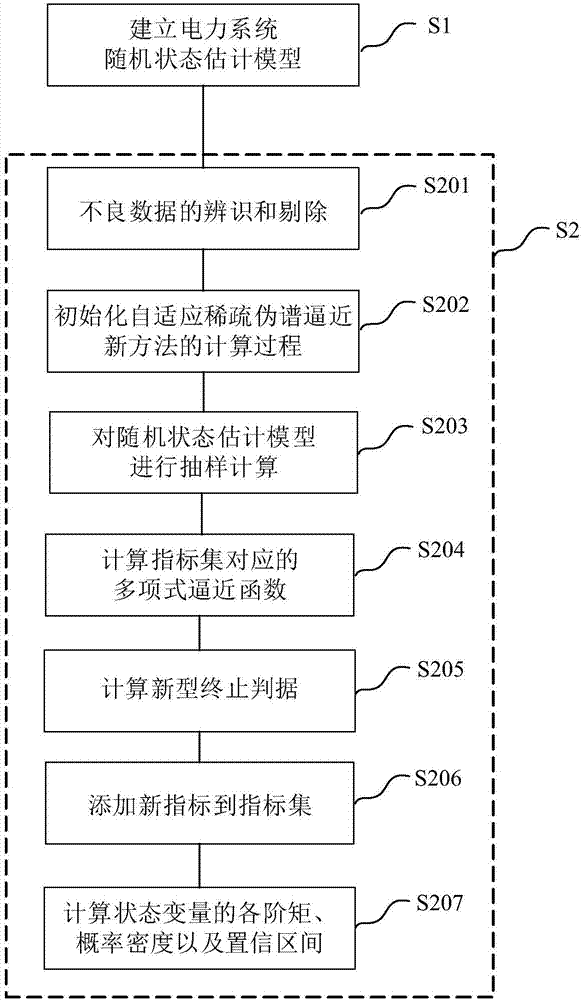 Power system probabilistic state estimation method based on adaptive sparse pseudo-spectral method