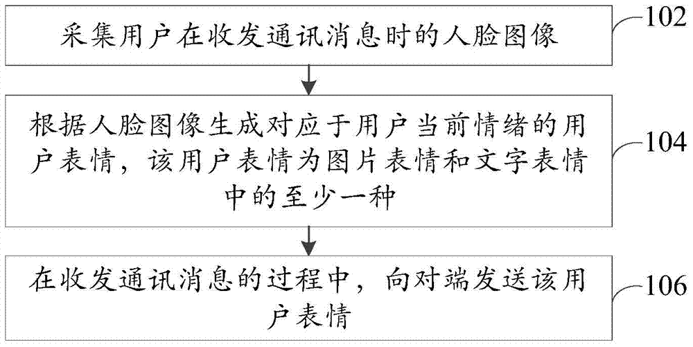 Expression sending method and device