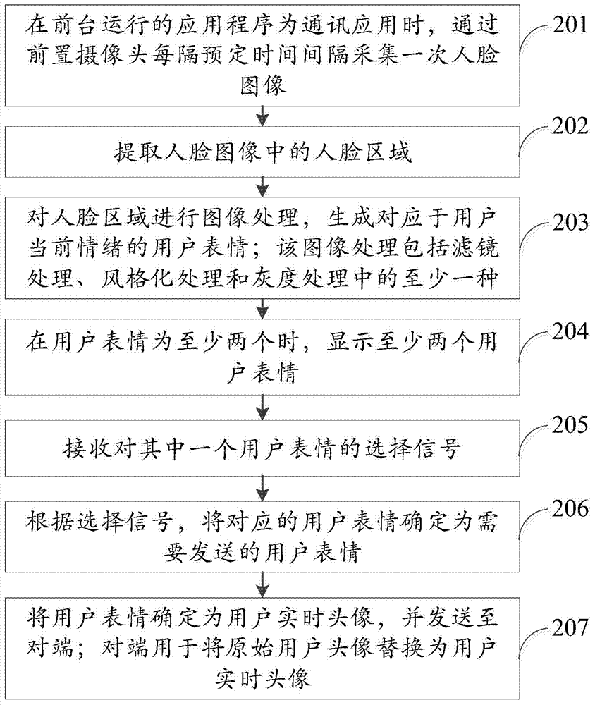 Expression sending method and device