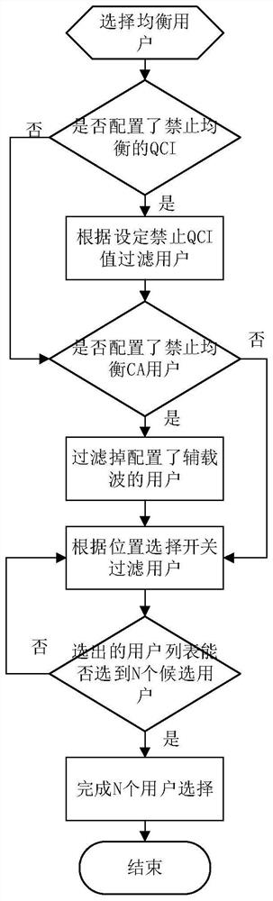 A Load Balancing Method and Device Based on Periodic Measurement Report