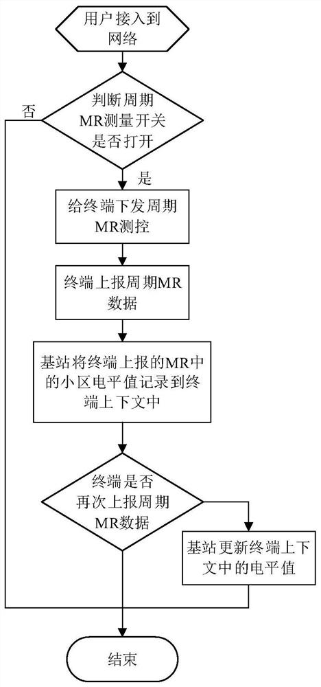 A Load Balancing Method and Device Based on Periodic Measurement Report