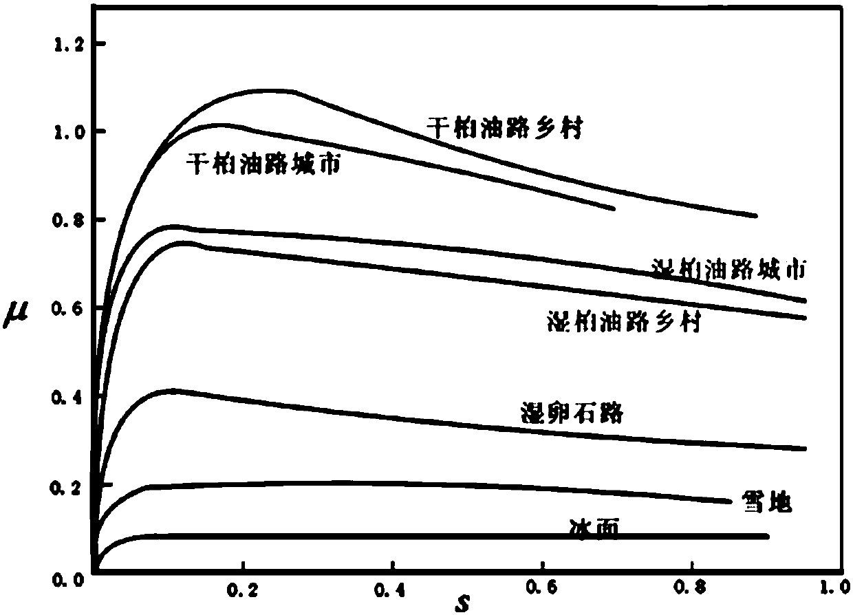 Distribution control method of driving torque of front and rear shafts of four-wheel electric automobile