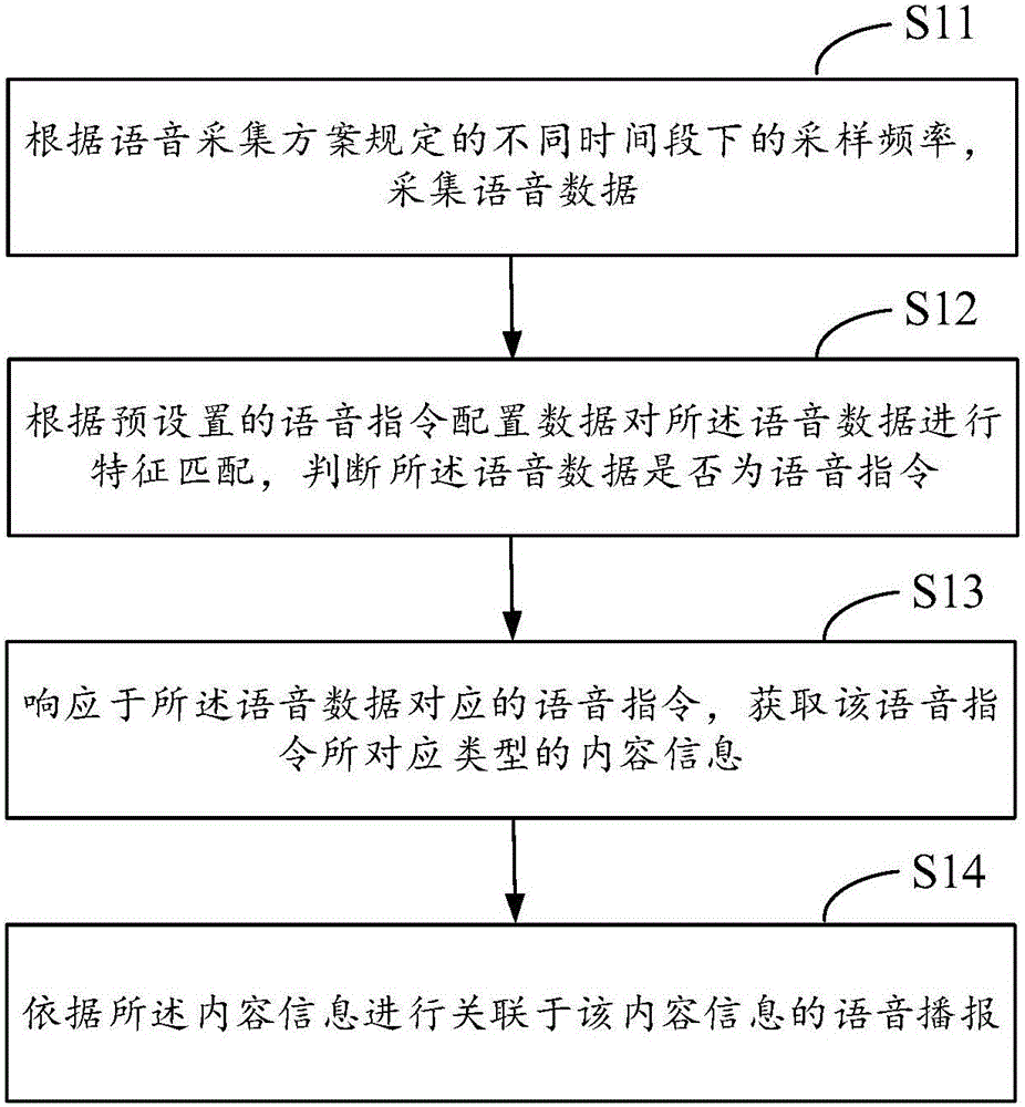 Voice control information acquisition method under standby state and intelligent terminal